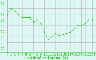 Courbe de l'humidit relative pour Harville (88)