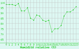 Courbe de l'humidit relative pour Rochefort Saint-Agnant (17)