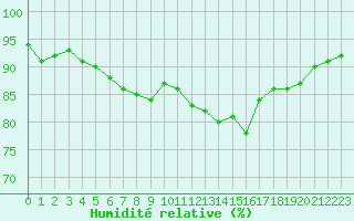 Courbe de l'humidit relative pour Metz-Nancy-Lorraine (57)