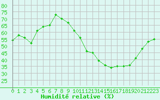 Courbe de l'humidit relative pour Crest (26)