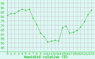 Courbe de l'humidit relative pour Ble / Mulhouse (68)
