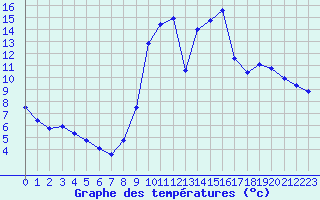 Courbe de tempratures pour Cernay (86)