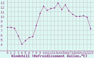 Courbe du refroidissement olien pour Quimper (29)