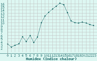 Courbe de l'humidex pour Epinal (88)