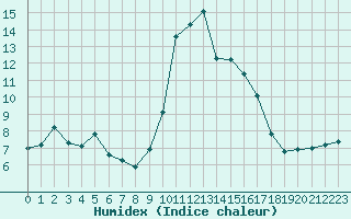 Courbe de l'humidex pour Carpentras (84)