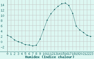 Courbe de l'humidex pour Bergerac (24)