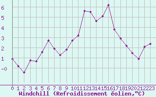 Courbe du refroidissement olien pour Landivisiau (29)
