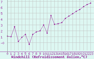 Courbe du refroidissement olien pour Alenon (61)