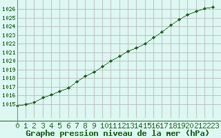 Courbe de la pression atmosphrique pour Cherbourg (50)