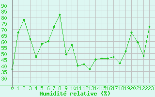 Courbe de l'humidit relative pour Ile du Levant (83)