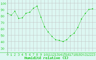 Courbe de l'humidit relative pour Sauteyrargues (34)