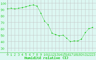 Courbe de l'humidit relative pour Estrees-Mons-Inra (80)