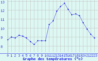 Courbe de tempratures pour Cap de la Hve (76)