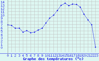 Courbe de tempratures pour Millau (12)