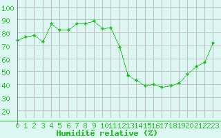 Courbe de l'humidit relative pour Castellbell i el Vilar (Esp)