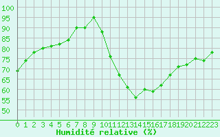 Courbe de l'humidit relative pour Montlimar (26)