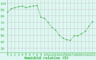 Courbe de l'humidit relative pour Isle-sur-la-Sorgue (84)