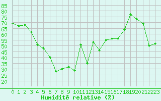 Courbe de l'humidit relative pour Saint-Cyprien (66)