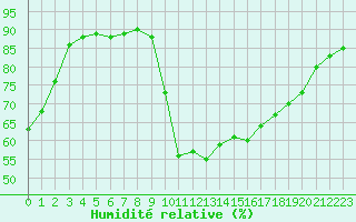 Courbe de l'humidit relative pour Pointe de Socoa (64)