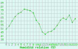 Courbe de l'humidit relative pour Bziers Cap d'Agde (34)