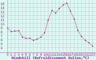 Courbe du refroidissement olien pour Saint-Maximin-la-Sainte-Baume (83)
