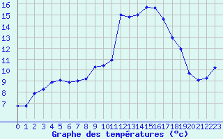 Courbe de tempratures pour Montpellier (34)