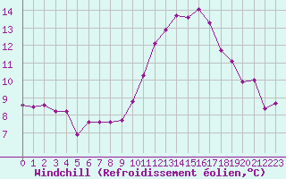 Courbe du refroidissement olien pour Roujan (34)