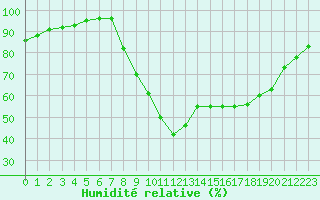 Courbe de l'humidit relative pour Aix-en-Provence (13)