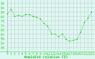 Courbe de l'humidit relative pour Dounoux (88)