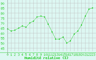 Courbe de l'humidit relative pour Cernay-la-Ville (78)