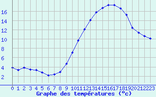 Courbe de tempratures pour Mazres Le Massuet (09)