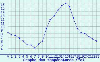 Courbe de tempratures pour Embrun (05)