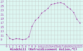 Courbe du refroidissement olien pour Cherbourg (50)