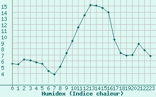 Courbe de l'humidex pour Bastia (2B)