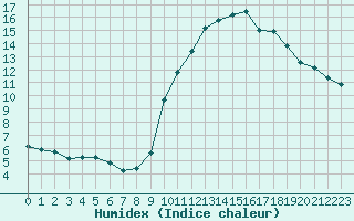 Courbe de l'humidex pour Saint-Vran (05)