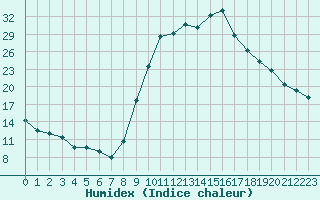 Courbe de l'humidex pour Lans-en-Vercors (38)