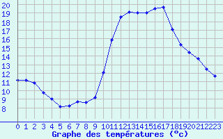 Courbe de tempratures pour Fiscaglia Migliarino (It)