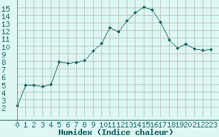 Courbe de l'humidex pour Aouste sur Sye (26)