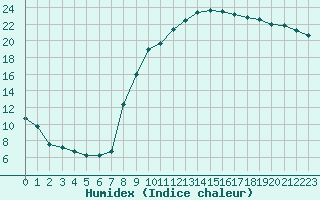 Courbe de l'humidex pour Romorantin (41)