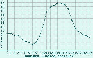 Courbe de l'humidex pour Six-Fours (83)