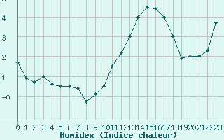 Courbe de l'humidex pour Grenoble/agglo Le Versoud (38)