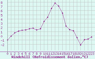 Courbe du refroidissement olien pour Selonnet (04)