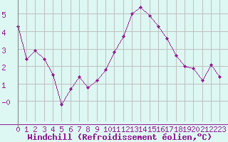 Courbe du refroidissement olien pour Les Pennes-Mirabeau (13)