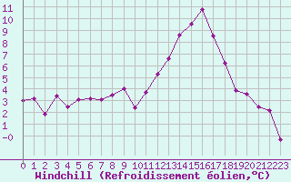 Courbe du refroidissement olien pour Grenoble/agglo Le Versoud (38)