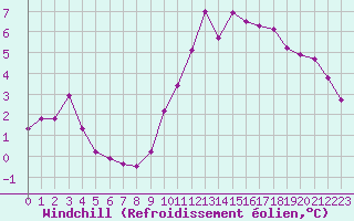 Courbe du refroidissement olien pour Saint-Martial-de-Vitaterne (17)