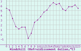 Courbe du refroidissement olien pour Roujan (34)