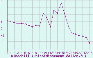Courbe du refroidissement olien pour Saint-Vran (05)