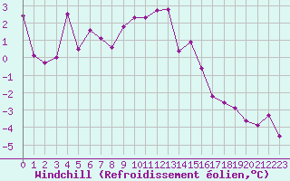 Courbe du refroidissement olien pour Mont-Saint-Vincent (71)