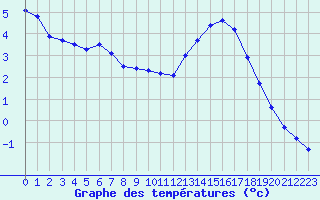 Courbe de tempratures pour Aigrefeuille d