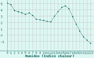 Courbe de l'humidex pour Aigrefeuille d'Aunis (17)